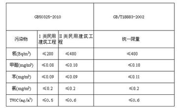 室內(nèi)甲醛檢測有幾種標(biāo)準(zhǔn) 甲醛達(dá)到多少數(shù)值是超標(biāo)? 室內(nèi)甲醛檢測有幾種標(biāo)準(zhǔn) 甲醛達(dá)到多少數(shù)值是超標(biāo)?